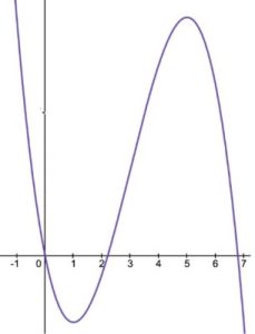 How To Graph A Function From Its Derivative (4 Key Steps) – JDM Educational