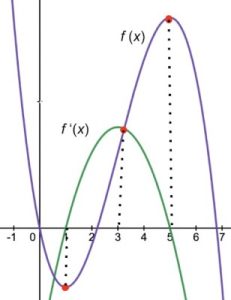 How To Graph A Function From Its Derivative (4 Key Steps) – JDM Educational