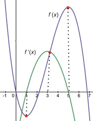 graph a function from its derivative 11