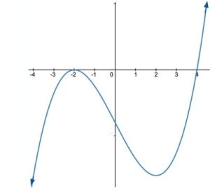 How To Graph A Function From Its Derivative (4 Key Steps) – JDM Educational