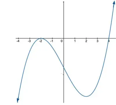 graph a function from its derivative 12
