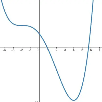 graph a function from its derivative 13