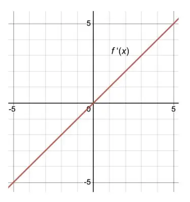 graph a function from its derivative 3