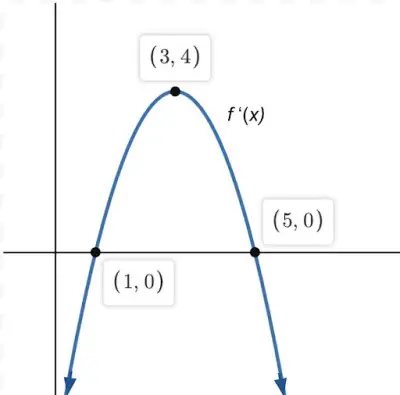 graph a function from its derivative 8