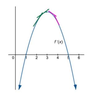 How To Graph A Function From Its Derivative (4 Key Steps) – JDM Educational
