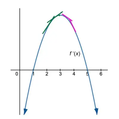 graph a function from its derivative 9