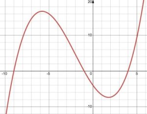 Finding A Polynomial From A Graph (3 Key Steps To Take) – JDM Educational
