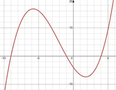 graph from polynomial 1