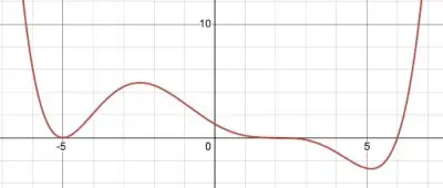 graph from polynomial 12