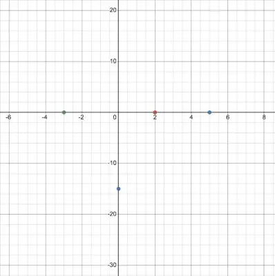 graph from polynomial 13