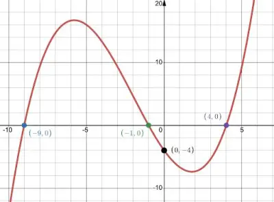 graph from polynomial 2