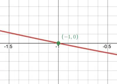 graph from polynomial 3