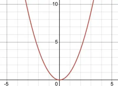 graph from polynomial 5