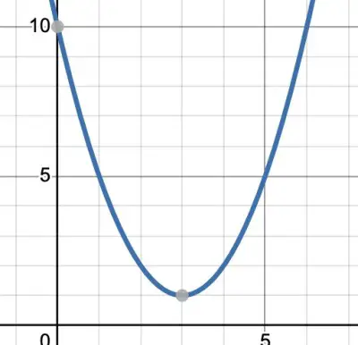 graph from polynomial 6
