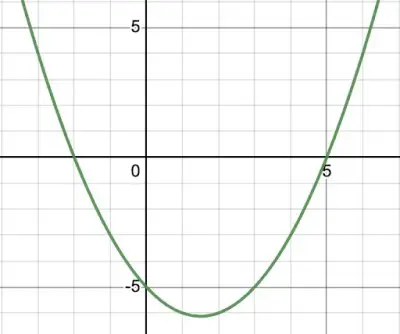 graph from polynomial 7