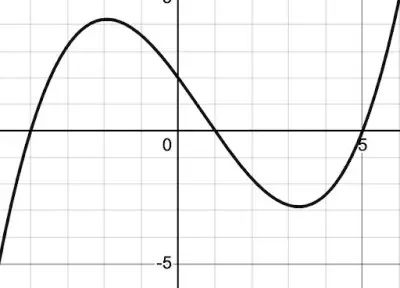 graph from polynomial 9