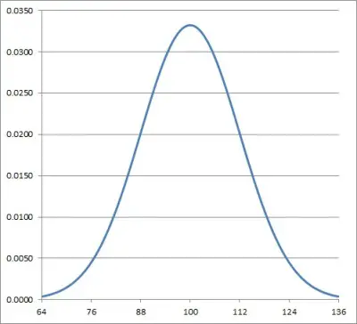normal distribution in Excel mean 100, standard deviation 12
