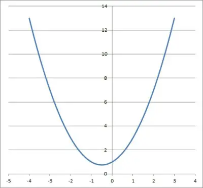 parabola from quadrtatic x2 + x + 1