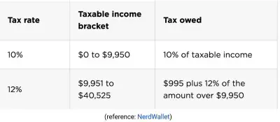 uses of algebra tax brackets