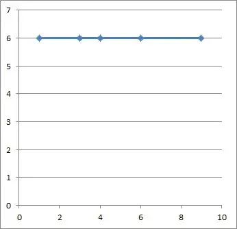 horizontal line y = 6 (constant function)
