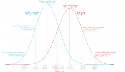 normal distribution probability male and femalenormal distribution probability male and female