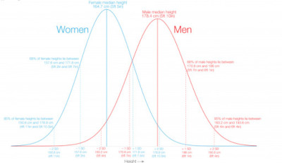 normal distribution probability male and femalenormal distribution probability male and female