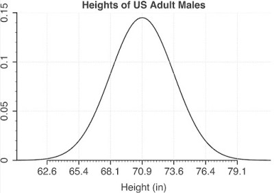 normal distribution probability