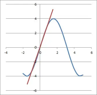 4sin(x) and tangent line