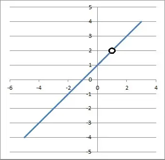 GRAPH WITH HOLE AT X = 1