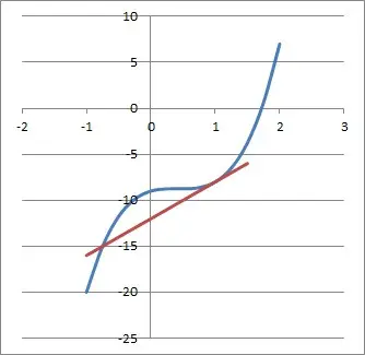 cubic and tangent line