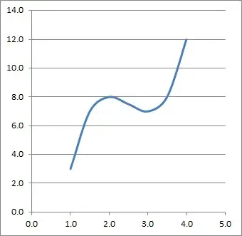 graph of cubic on interval [1, 4]