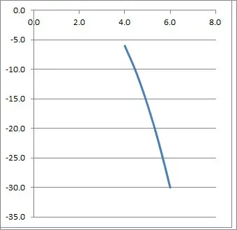 graph of parabola -2 x squared 8x - 6 on the interval [4, 6]