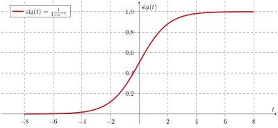logistic growth sigmoid equation