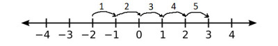 number line labeled 16