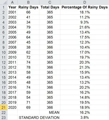 Percentage Rainy Days Data