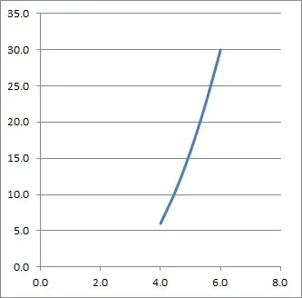 graph of parabola on interval