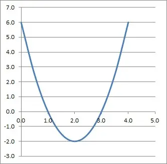 graph of parabola with minimum