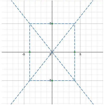 Hyperbolas 2