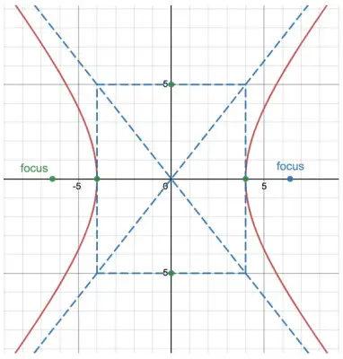 Hyperbolas 4