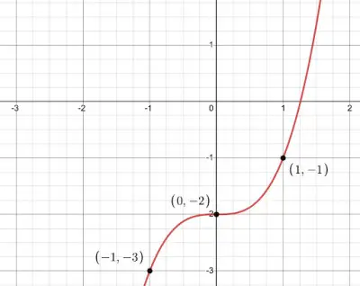 inverse functions 3