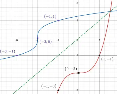 inverse functions 4