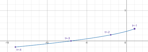 parametric equations 9